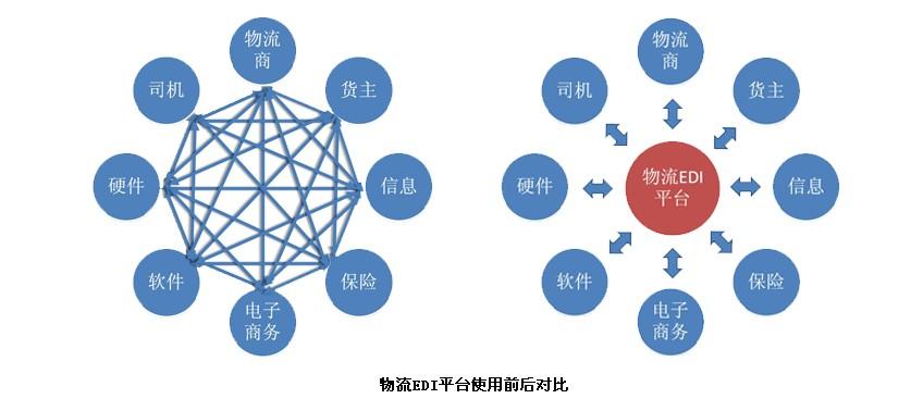 集成与此流程相关的各种增值业务服务(物流保险,车辆定位,物流信息